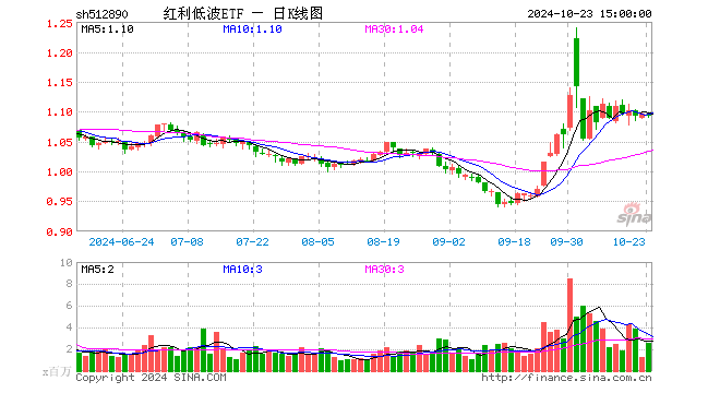 红利低波ETF（512890）跌0.09%，成交额2.79亿元