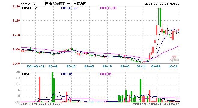 国寿300ETF（510380）涨0.98%，成交额45.83万元