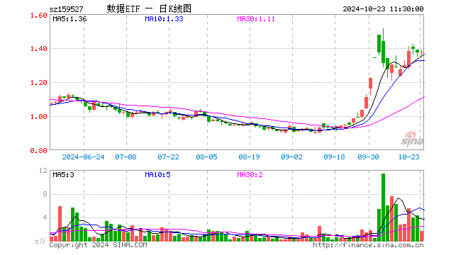 数据ETF（159527）涨0.44%，半日成交额230.44万元