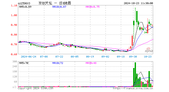 双创龙头ETF（159603）跌0.33%，半日成交额1230.63万元