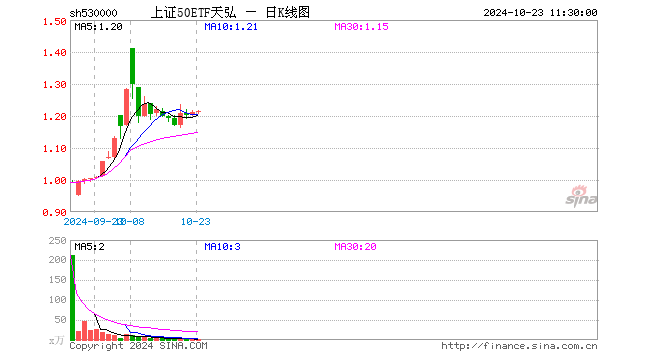 上证50ETF天弘（530000）涨0.33%，半日成交额123.86万元