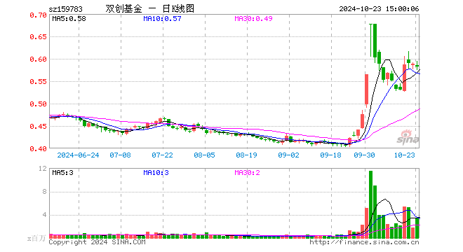 科创创业50ETF（159783）跌1.02%，成交额2.06亿元