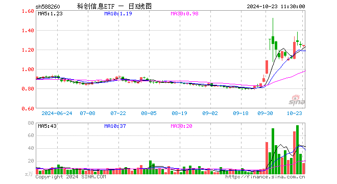 科创信息ETF（588260）跌0.08%，半日成交额2013.70万元