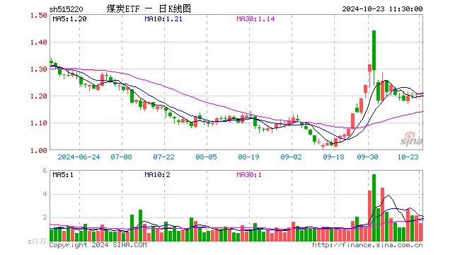 煤炭ETF（515220）涨0.17%，半日成交额1.77亿元