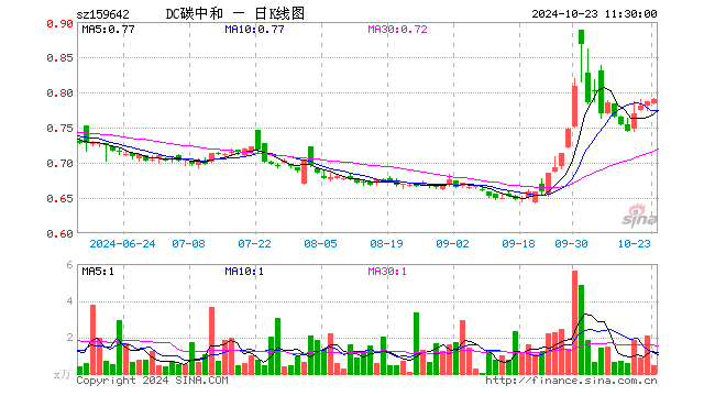 碳中和100ETF（159642）涨0.38%，半日成交额36.41万元