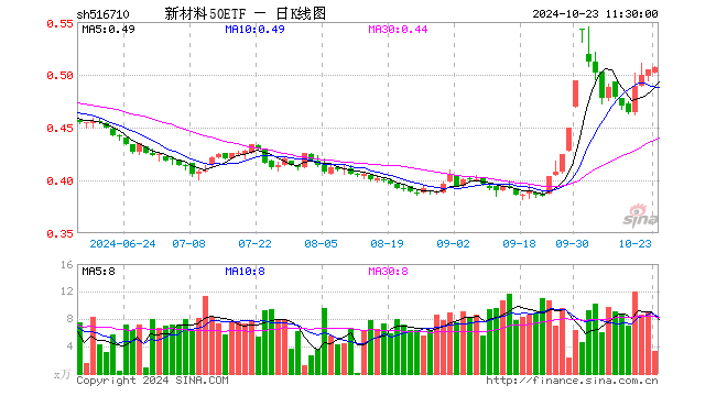 新材料50ETF（516710）涨0.40%，半日成交额167.84万元