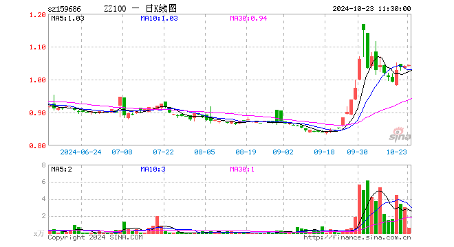 中证100ETF易方达（159686）涨0.19%，半日成交额64.72万元