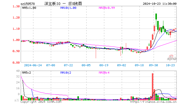 深证主板50ETF南方（159578）涨0.55%，半日成交额231.84万元