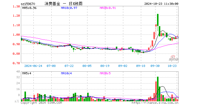 消费ETF基金（159670）涨0.41%，半日成交额199.03万元