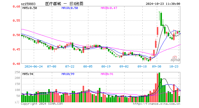 医疗器械ETF（159883）跌0.39%，半日成交额2474.02万元