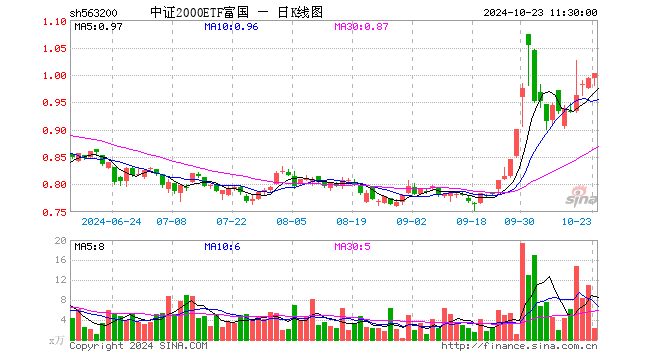 中证2000ETF富国（563200）涨0.80%，半日成交额225.82万元