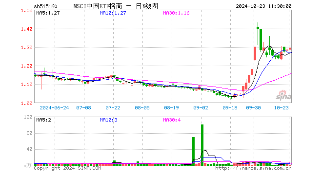 MSCI中国ETF招商（515160）涨0.78%，半日成交额18.21万元