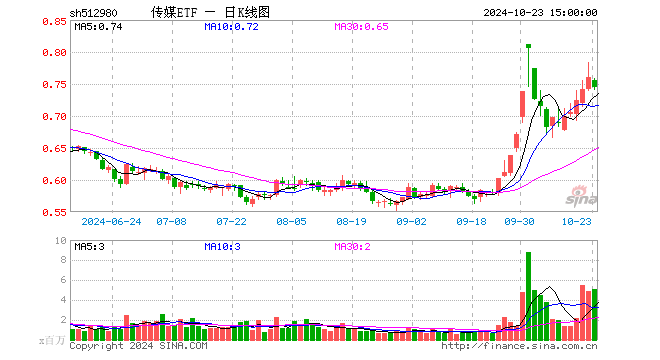 传媒ETF（512980）跌1.97%，成交额3.78亿元