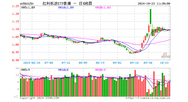 红利低波ETF泰康（560150）涨0.09%，半日成交额893.57万元