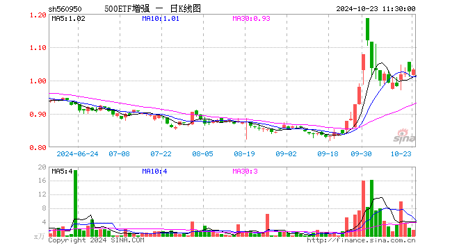 500ETF增强（560950）涨0.49%，半日成交额177.17万元