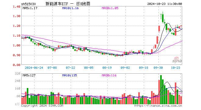 新能源车ETF（515030）涨0.92%，半日成交额9499.71万元