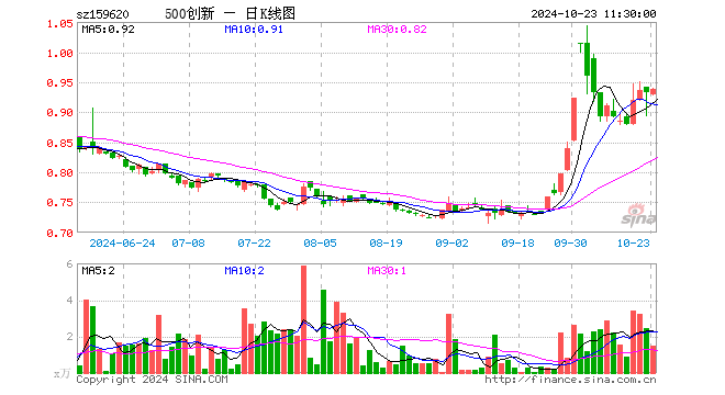 500成长ETF（159620）涨0.64%，半日成交额136.22万元