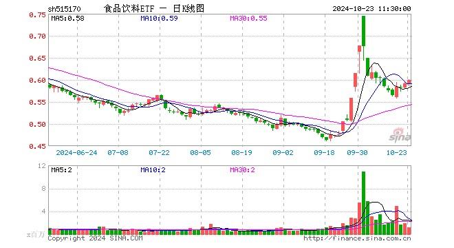 食品饮料ETF（515170）涨1.35%，半日成交额6669.27万元