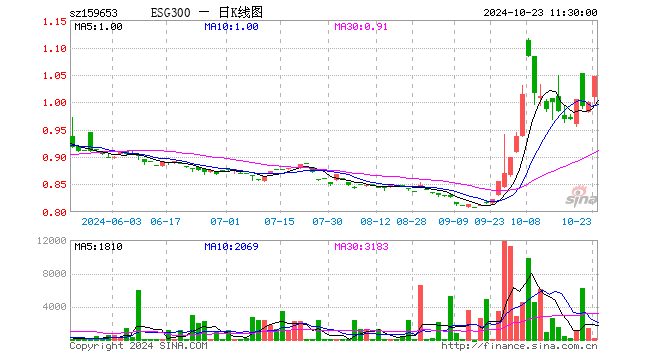 ESG300ETF（159653）涨4.80%，半日成交额1.96万元