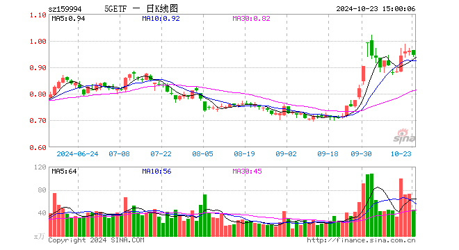 5GETF（159994）跌1.56%，成交额4373.08万元