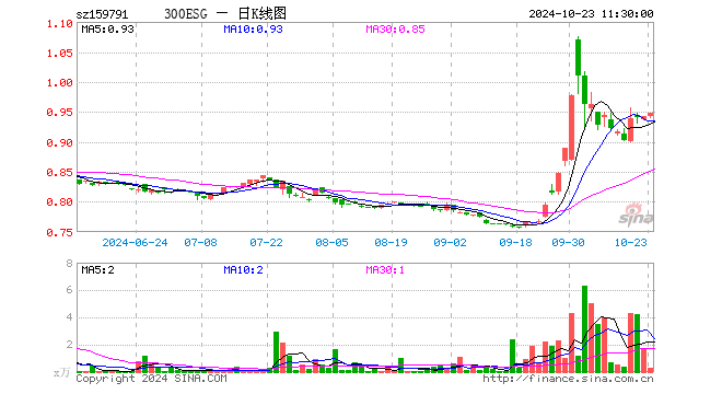 300ESGETF（159791）涨0.64%，半日成交额26.80万元