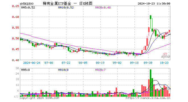 稀有金属ETF基金（561800）涨1.70%，半日成交额150.18万元