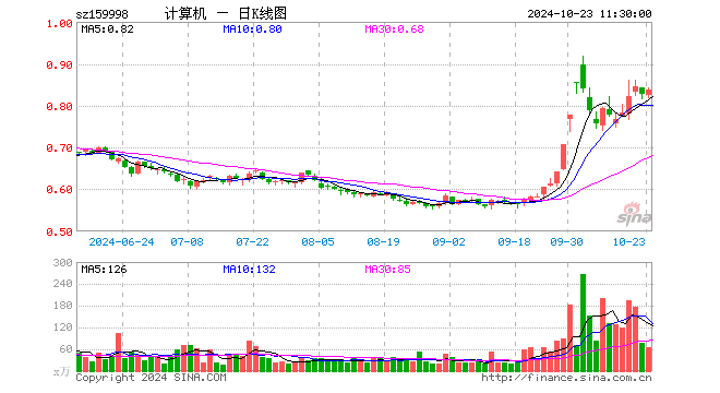 计算机ETF（159998）涨1.09%，半日成交额5386.71万元