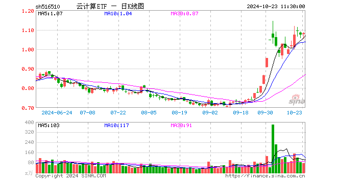 云计算ETF（516510）涨0.75%，半日成交额8063.87万元