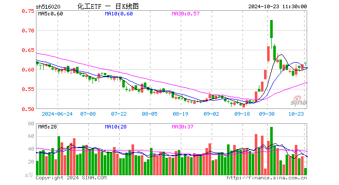 化工ETF（516020）涨0.65%，半日成交额631.78万元