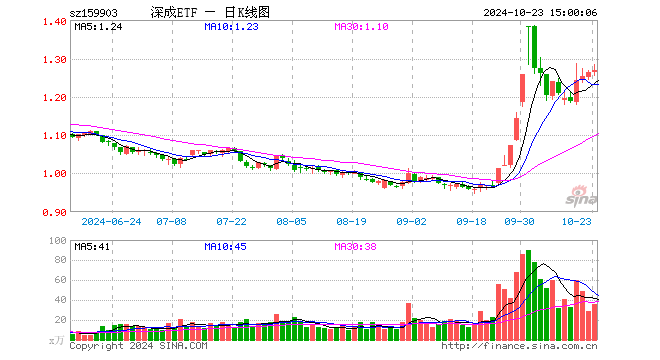 深成ETF（159903）涨0.48%，成交额4506.27万元