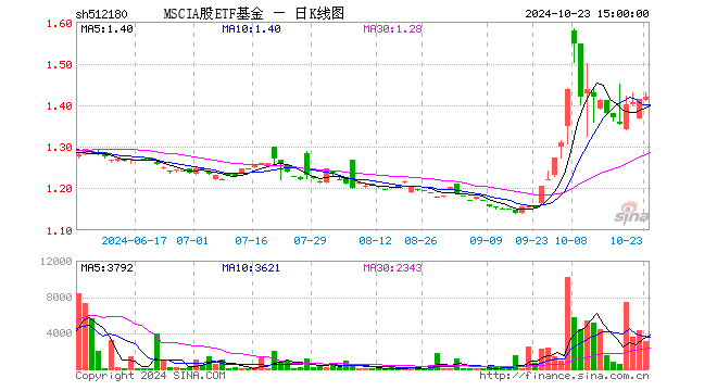 MSCIA股ETF基金（512180）涨0.42%，成交额43.77万元