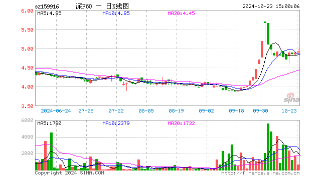 深F60ETF（159916）涨0.57%，成交额32.83万元