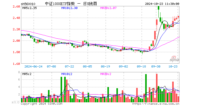 中证1000ETF指数（560010）涨1.38%，半日成交额3.53亿元