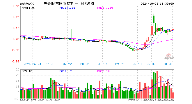 央企股东回报ETF（560070）涨0.65%，半日成交额541.41万元