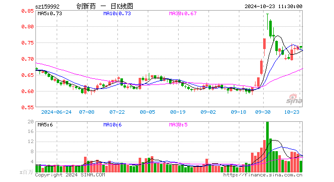 创新药ETF（159992）跌0.41%，半日成交额3.11亿元