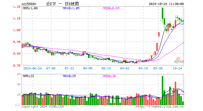 云计算ETF（159890）跌0.65%，半日成交额704.59万元