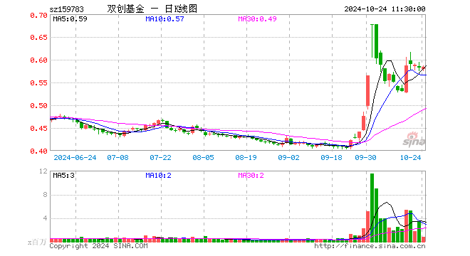 科创创业50ETF（159783）涨0.34%，半日成交额4231.38万元