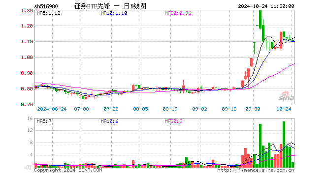 证券ETF先锋（516980）跌0.63%，半日成交额178.23万元