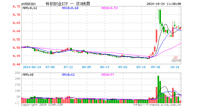 科创创业ETF（588360）涨0.00%，半日成交额1240.36万元