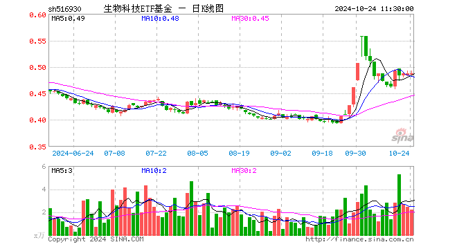 生物科技ETF基金（516930）涨0.00%，半日成交额108.76万元