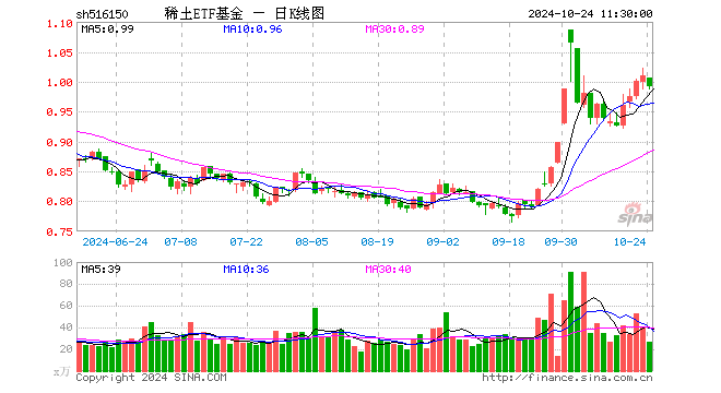 稀土ETF基金（516150）跌1.68%，半日成交额2609.14万元