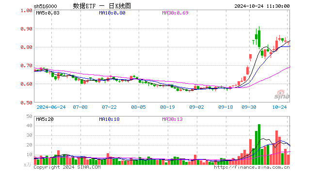 数据ETF（516000）跌0.96%，半日成交额809.00万元