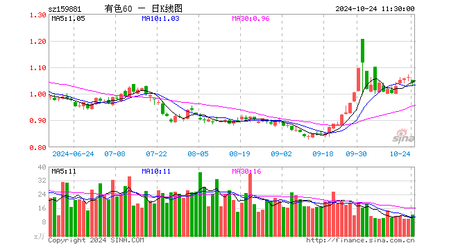 有色60ETF（159881）跌1.89%，半日成交额1271.45万元