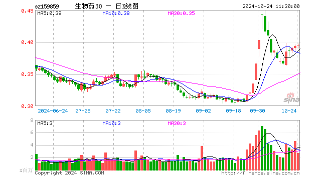 生物医药ETF（159859）涨0.25%，半日成交额1.06亿元