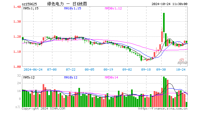 绿色电力ETF（159625）跌0.94%，半日成交额531.61万元