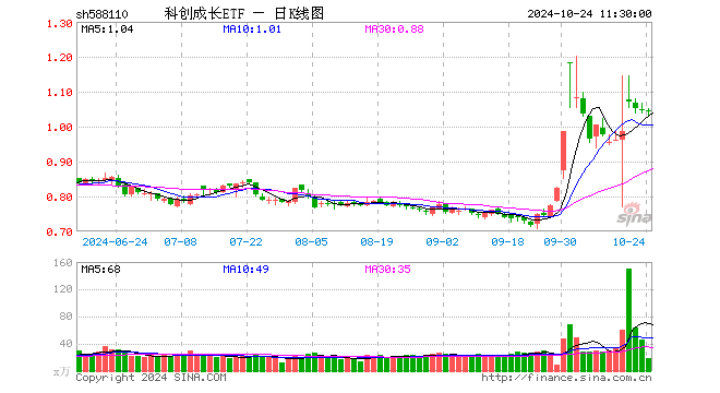 科创成长ETF（588110）跌0.29%，半日成交额2005.36万元