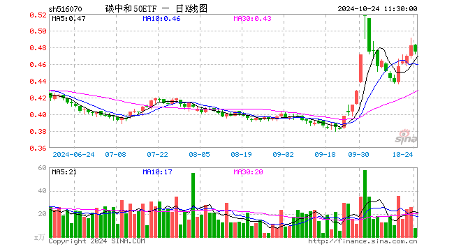 碳中和50ETF（516070）跌1.45%，半日成交额356.04万元