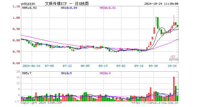 文娱传媒ETF（516190）跌1.29%，半日成交额316.53万元