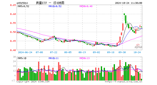 质量ETF（515910）跌1.31%，半日成交额90.11万元