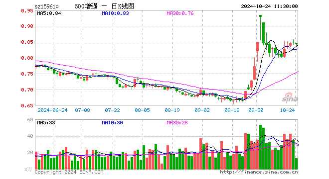 500ETF增强（159610）跌0.35%，半日成交额1091.75万元